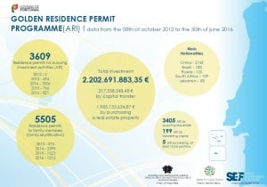 Residence Permits Issued in Portugal